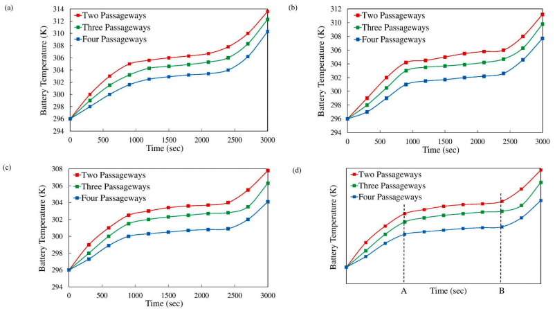 基于锂电池冷空气通道的相变材料被动电池热管理系统的热性能增强的图8