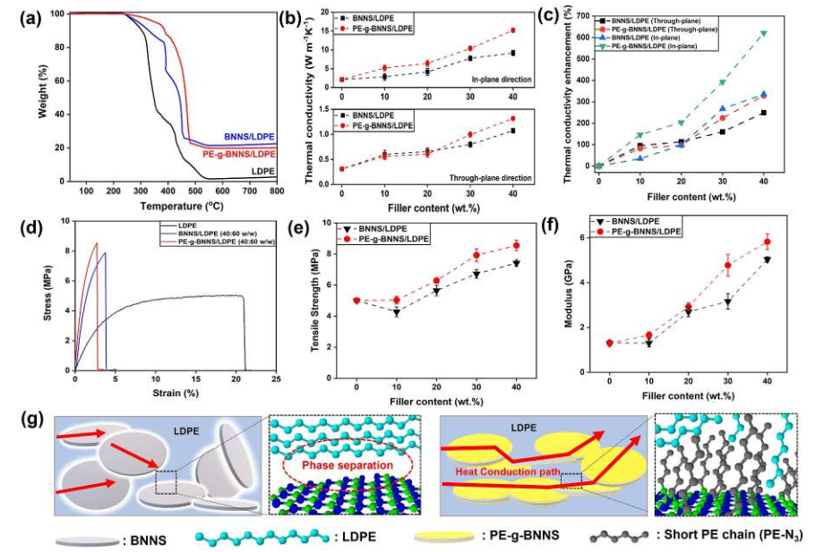 氮化硼纳米片增强聚乙烯热界面材料的图7