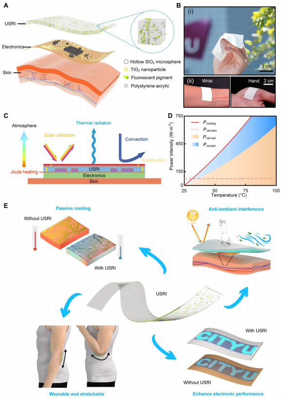 用于电子皮肤热管理的超薄、柔性、辐射式冷却界面的图3