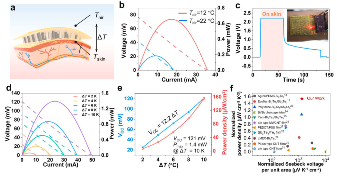 一种用于可穿戴和个人热管理的柔性热电材料的图4