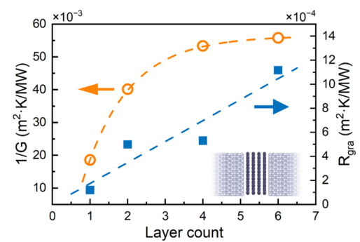 提高金刚石/石墨烯异质结构界面的热输运的图7