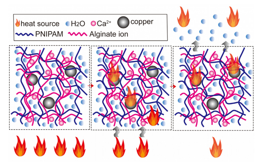 基于高导热铜基复合水凝胶的电子器件热管理新策略的图4