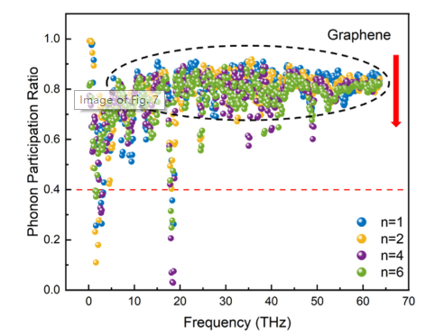 提高金刚石/石墨烯异质结构界面的热输运的图9