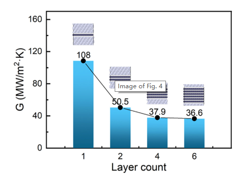 提高金刚石/石墨烯异质结构界面的热输运的图6