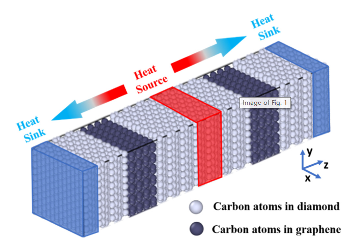 提高金刚石/石墨烯异质结构界面的热输运的图3