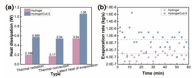 基于高导热铜基复合水凝胶的电子器件热管理新策略的图10