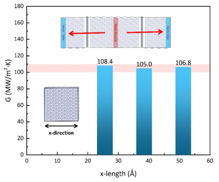 提高金刚石/石墨烯异质结构界面的热输运的图5