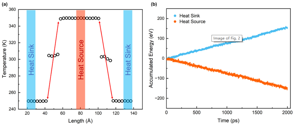 提高金刚石/石墨烯异质结构界面的热输运的图4