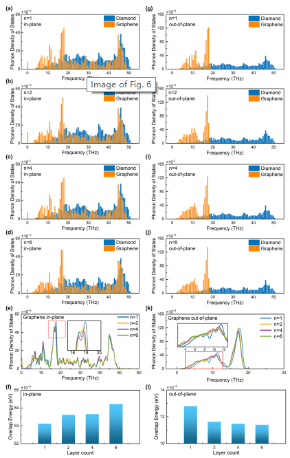 提高金刚石/石墨烯异质结构界面的热输运的图8