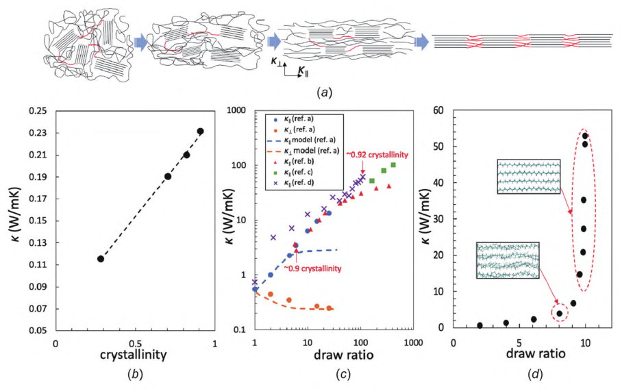 本征导热聚合物研究：机理、结构与性能及应用的图8