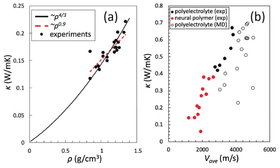 本征导热聚合物研究：机理、结构与性能及应用的图10