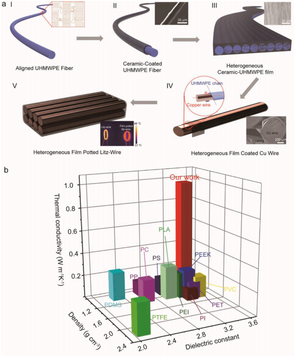 用于热管理的分层导热聚合物纳米复合材料的图3