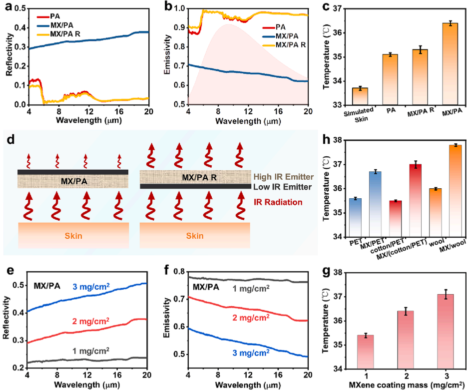 一种新型可辐射加热织物，可实现高效个人热管理的图4
