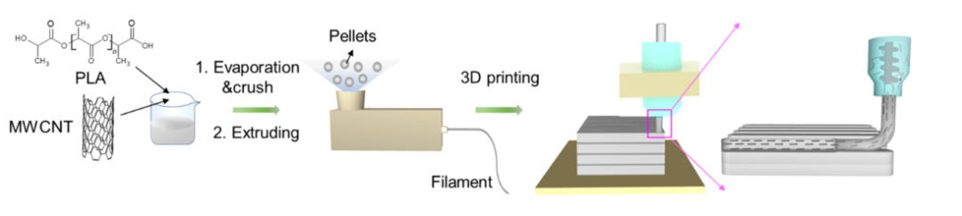 3D打印/FDM工艺制备导热MWCNT/PLA纳米复合材料的图3