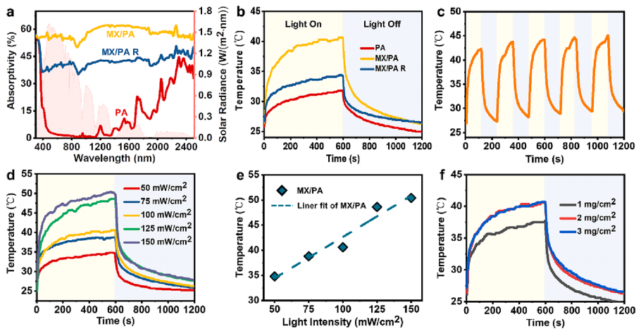 一种新型可辐射加热织物，可实现高效个人热管理的图5