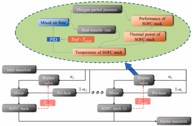 一种使用旁通阀的多堆固体氧化物燃料电池（SOFC）热管理方法的图6