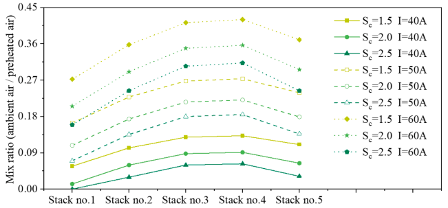 一种使用旁通阀的多堆固体氧化物燃料电池（SOFC）热管理方法的图7