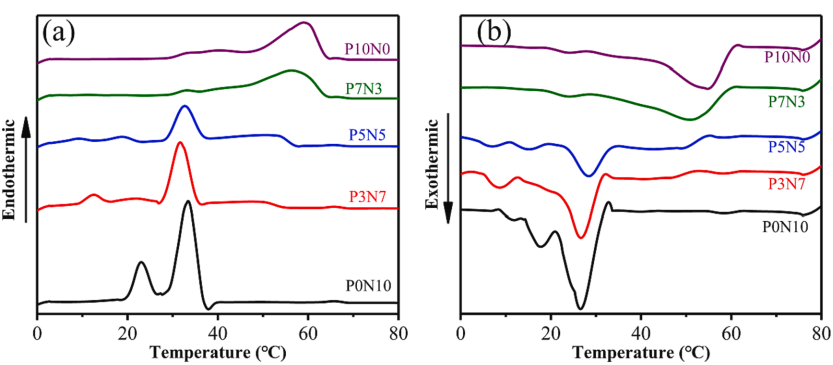 适用于个人热管理的具有宽热管理温度范围的可编织相变纤维材料的图5