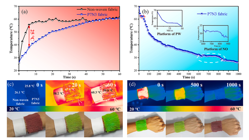 适用于个人热管理的具有宽热管理温度范围的可编织相变纤维材料的图9