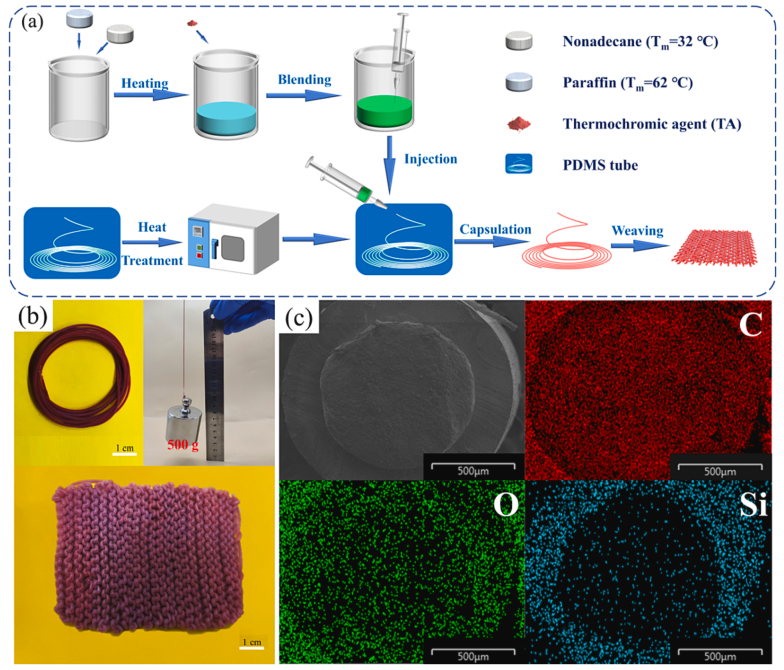 适用于个人热管理的具有宽热管理温度范围的可编织相变纤维材料的图3
