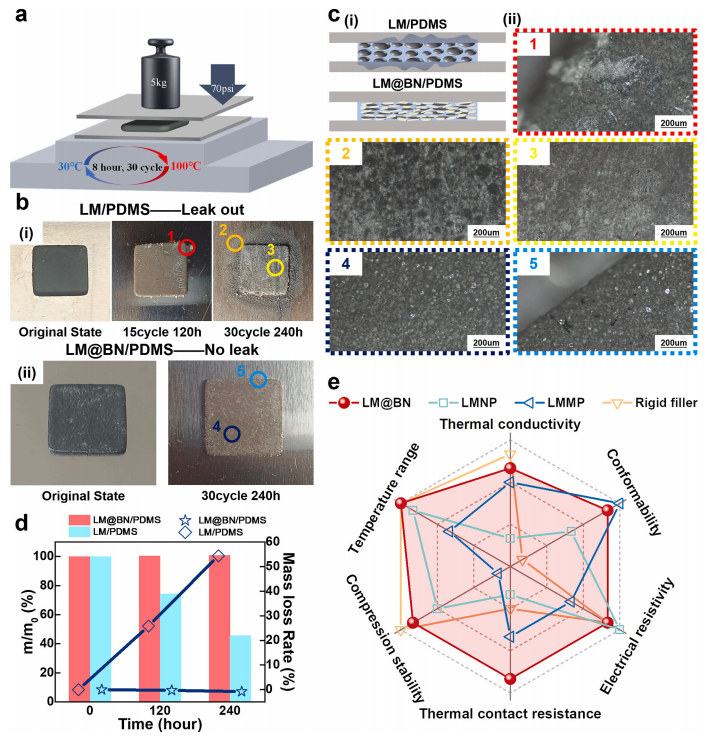 受“炸牛奶”启发制备了高导热LM@BN/PDMS复合材料的图9