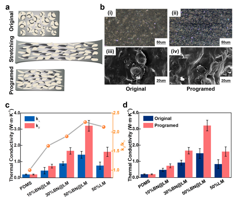 受“炸牛奶”启发制备了高导热LM@BN/PDMS复合材料的图6
