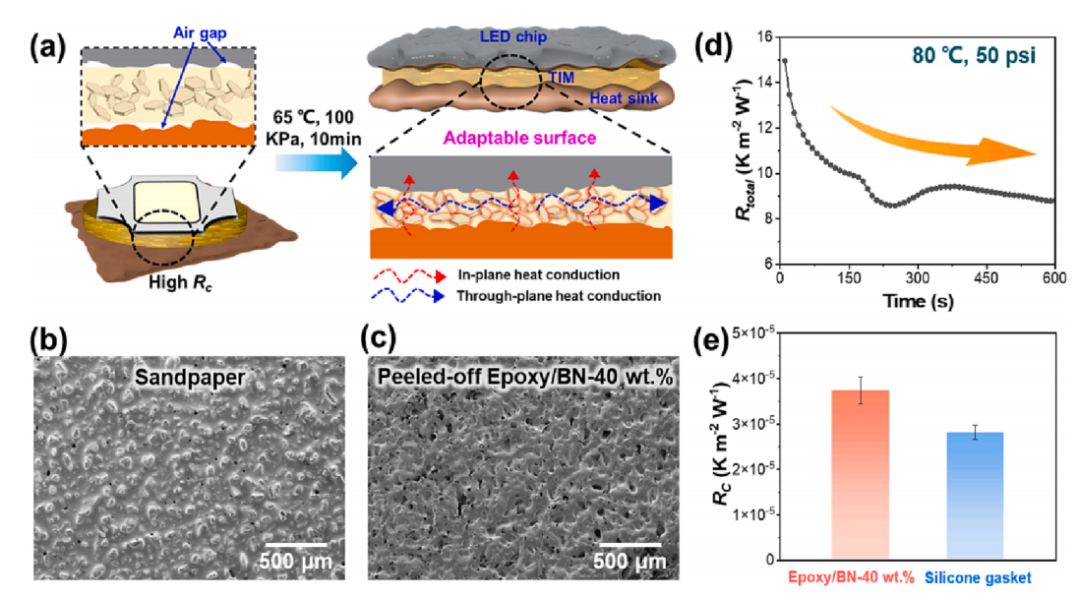 具有高导热性和界面适应性的可回收BN/环氧热界面材料的图7