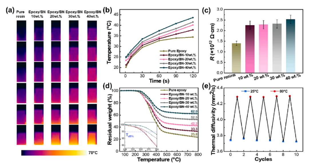 具有高导热性和界面适应性的可回收BN/环氧热界面材料的图6