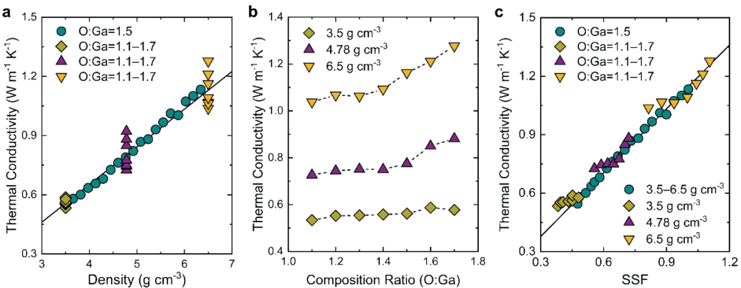 利用机器学习结合实验揭示非晶氧化镓原子结构与热输运的关系的图7