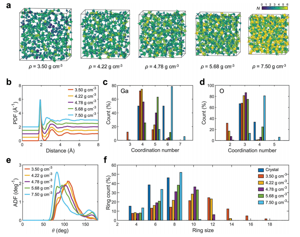 利用机器学习结合实验揭示非晶氧化镓原子结构与热输运的关系的图5