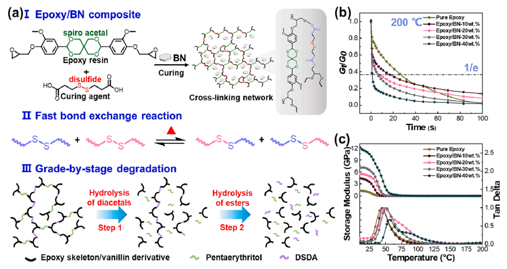 具有高导热性和界面适应性的可回收BN/环氧热界面材料的图3