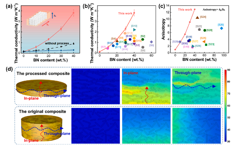 具有高导热性和界面适应性的可回收BN/环氧热界面材料的图5