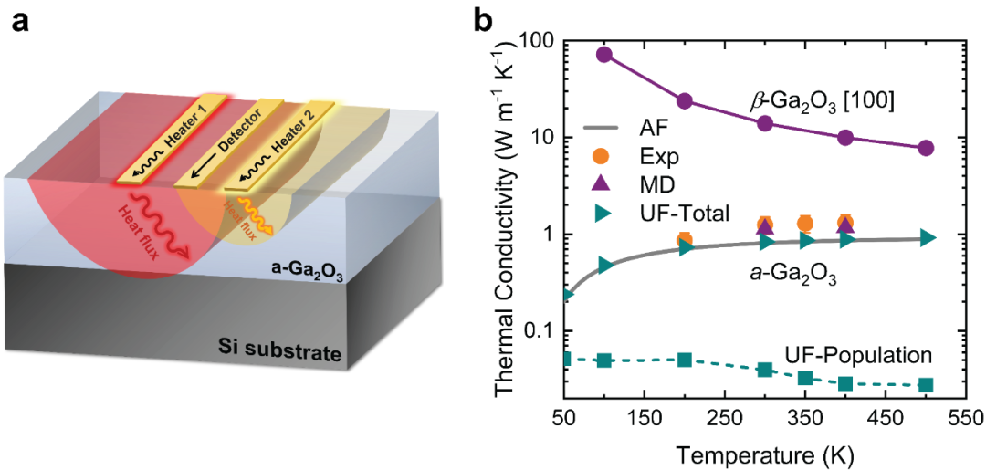利用机器学习结合实验揭示非晶氧化镓原子结构与热输运的关系的图4