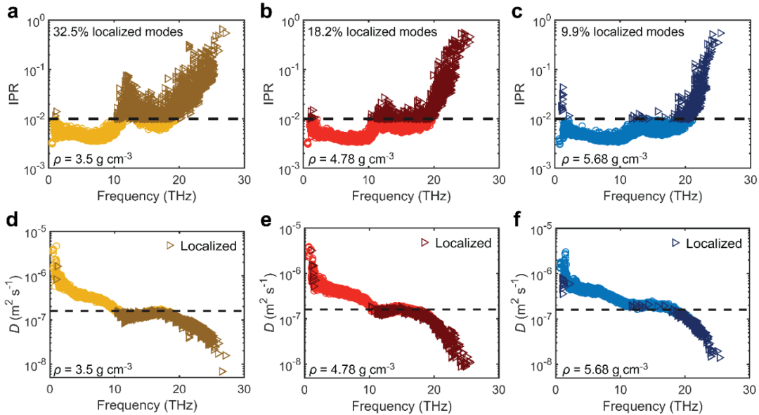 利用机器学习结合实验揭示非晶氧化镓原子结构与热输运的关系的图6