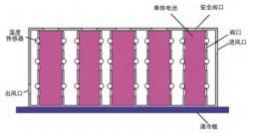 车用锂离子动力电池风冷散热系统研究进展的图7