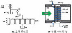 车用锂离子动力电池风冷散热系统研究进展的图11
