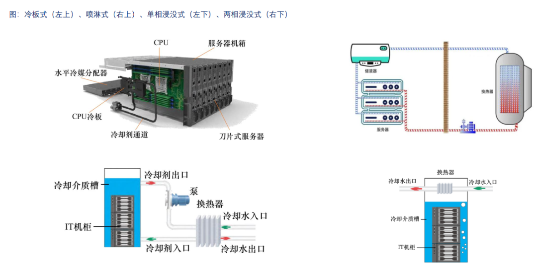 AIGC加速推動數據中心液冷市場的爆發的圖7