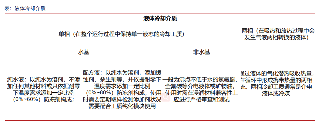 AIGC加速推動數據中心液冷市場的爆發的圖4
