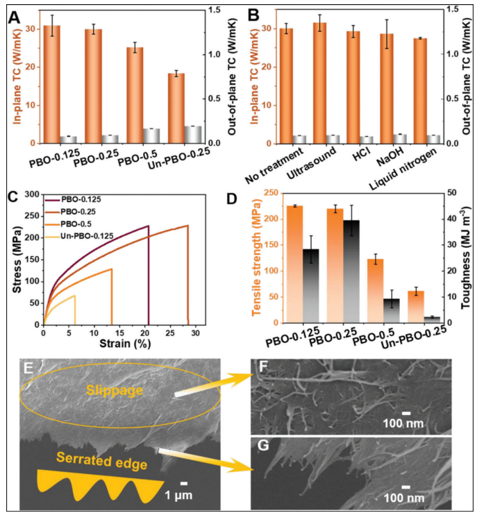 研究 \\ 具有优异的稳定性和阻燃性的超高导热聚合物薄膜的图5