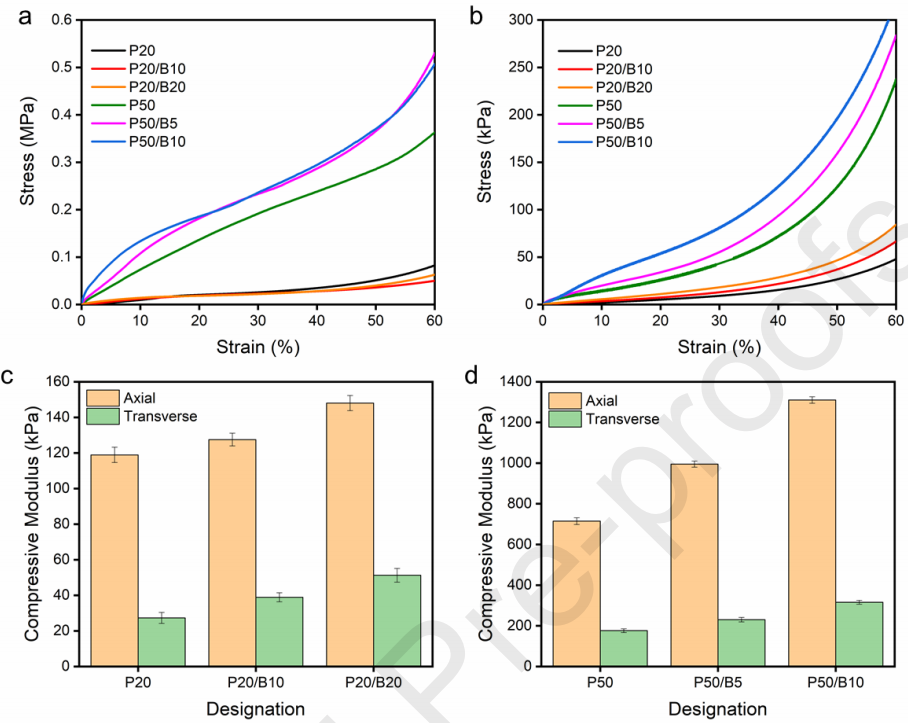 研究 \\ 冷冻铸造技术定向制备氮化硼复合隔热气凝胶材料的图8