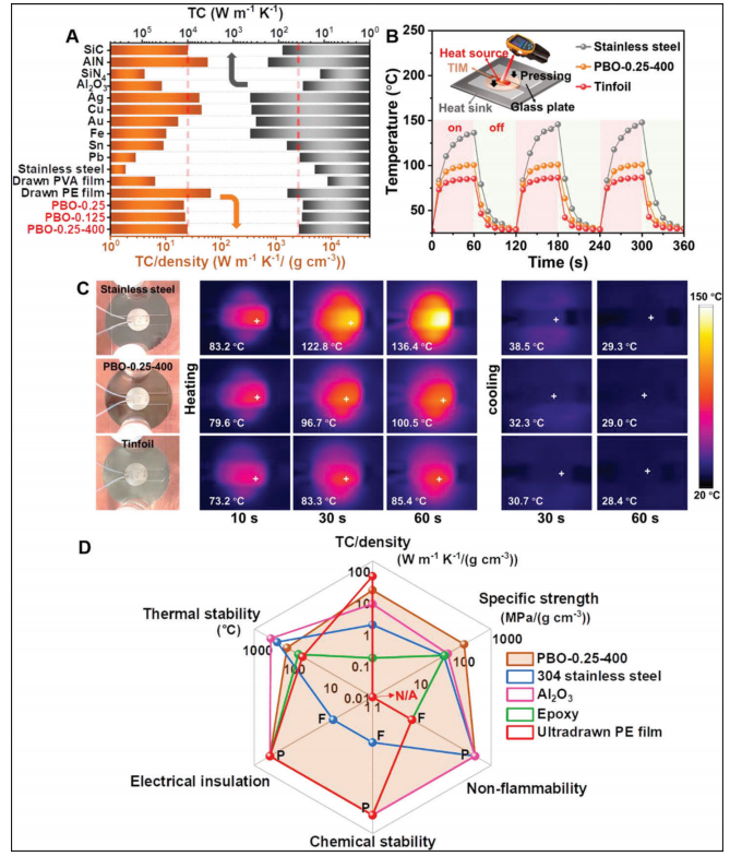 研究 \\ 具有优异的稳定性和阻燃性的超高导热聚合物薄膜的图7