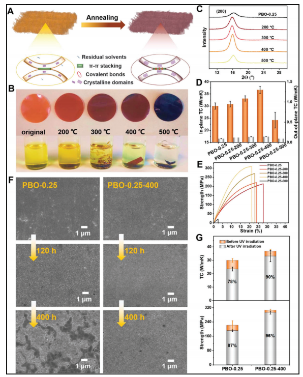 研究 \\ 具有优异的稳定性和阻燃性的超高导热聚合物薄膜的图6
