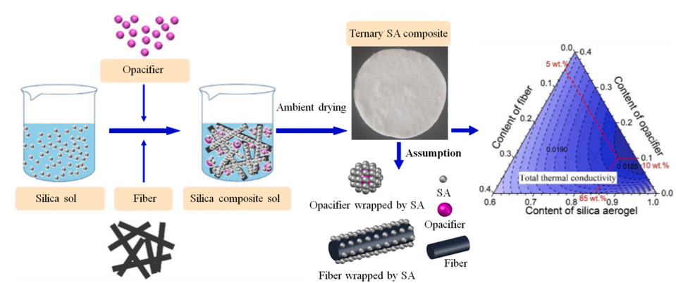 综述 \\ 硅基气凝胶隔热材料的研究进展-2的图9