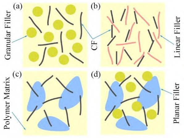 碳纤维/聚合物复合材料热导率近十年研究进展的图5