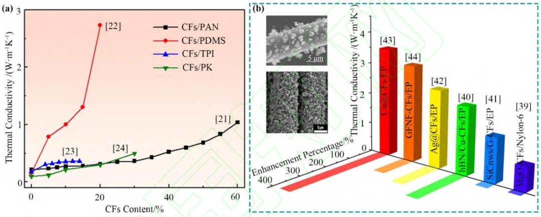 碳纤维/聚合物复合材料热导率近十年研究进展的图4