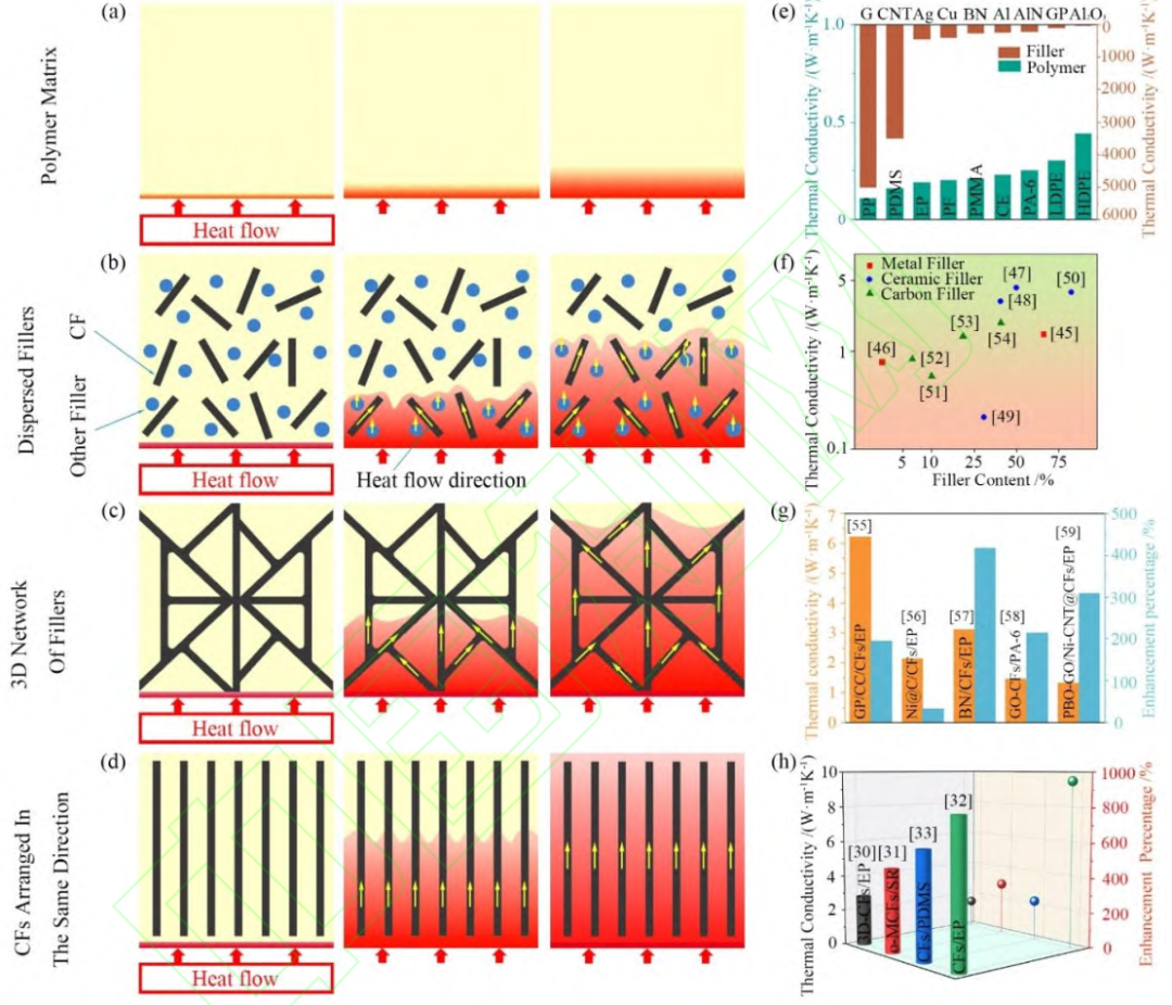 碳纤维/聚合物复合材料热导率近十年研究进展的图3