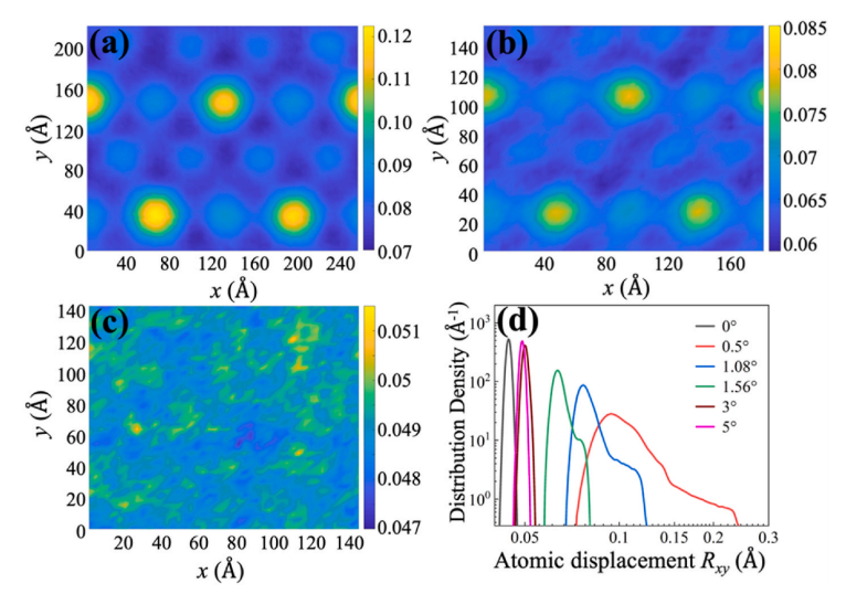 魔角扭曲双层石墨烯热导率的研究的图5