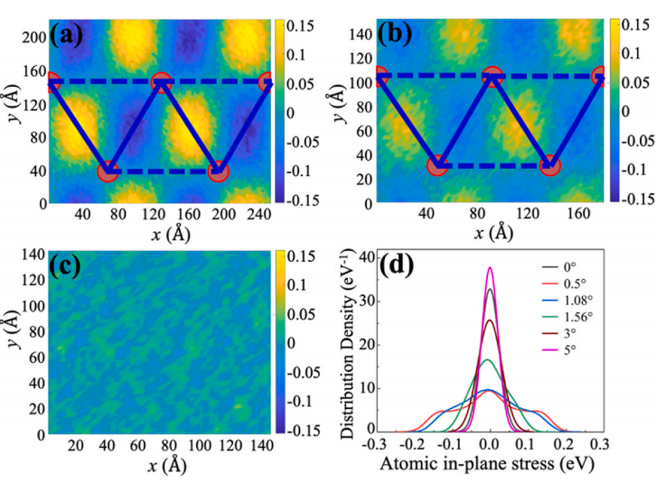 魔角扭曲双层石墨烯热导率的研究的图6