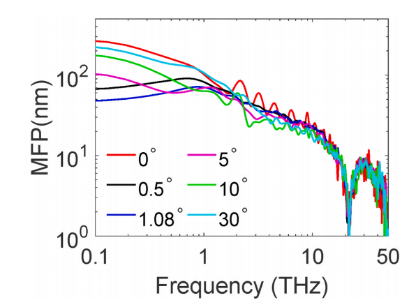 魔角扭曲双层石墨烯热导率的研究的图8