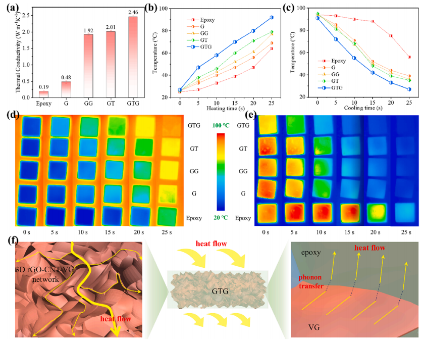 用于热管理和电磁干扰屏蔽的碳基复合气凝胶的图8